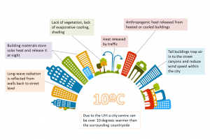 Figure 1. The main factors contributing to the formation of UHI