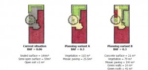 Kuva 2. Esittää viherkertoimen vaihtoehtoisia toteutustapoja. Kahdessa jälkimmäisessä kuvassa viheralueet on suunniteltu niin, että niissä toteutuu vaadittu viherkertoimen arvo 0.3. (Kazmierczak, A. and Carter, J. 2010)