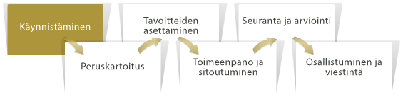 Sopeutumisen käynnistäminen