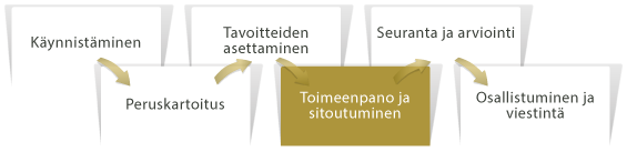 toimeenpano_sitoutuminen